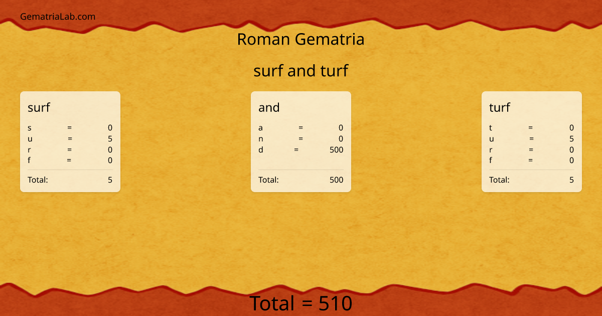 surf and turf in roman Gematria